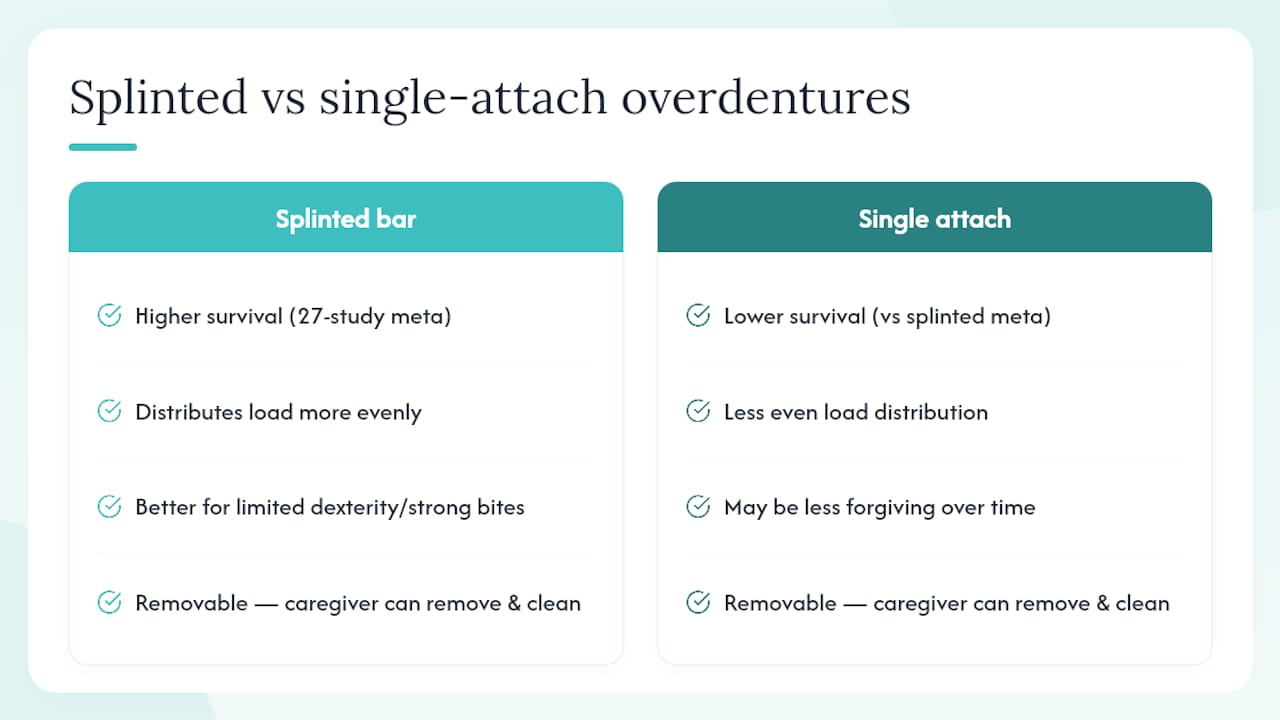 Diagram comparing overdenture implant survival rates