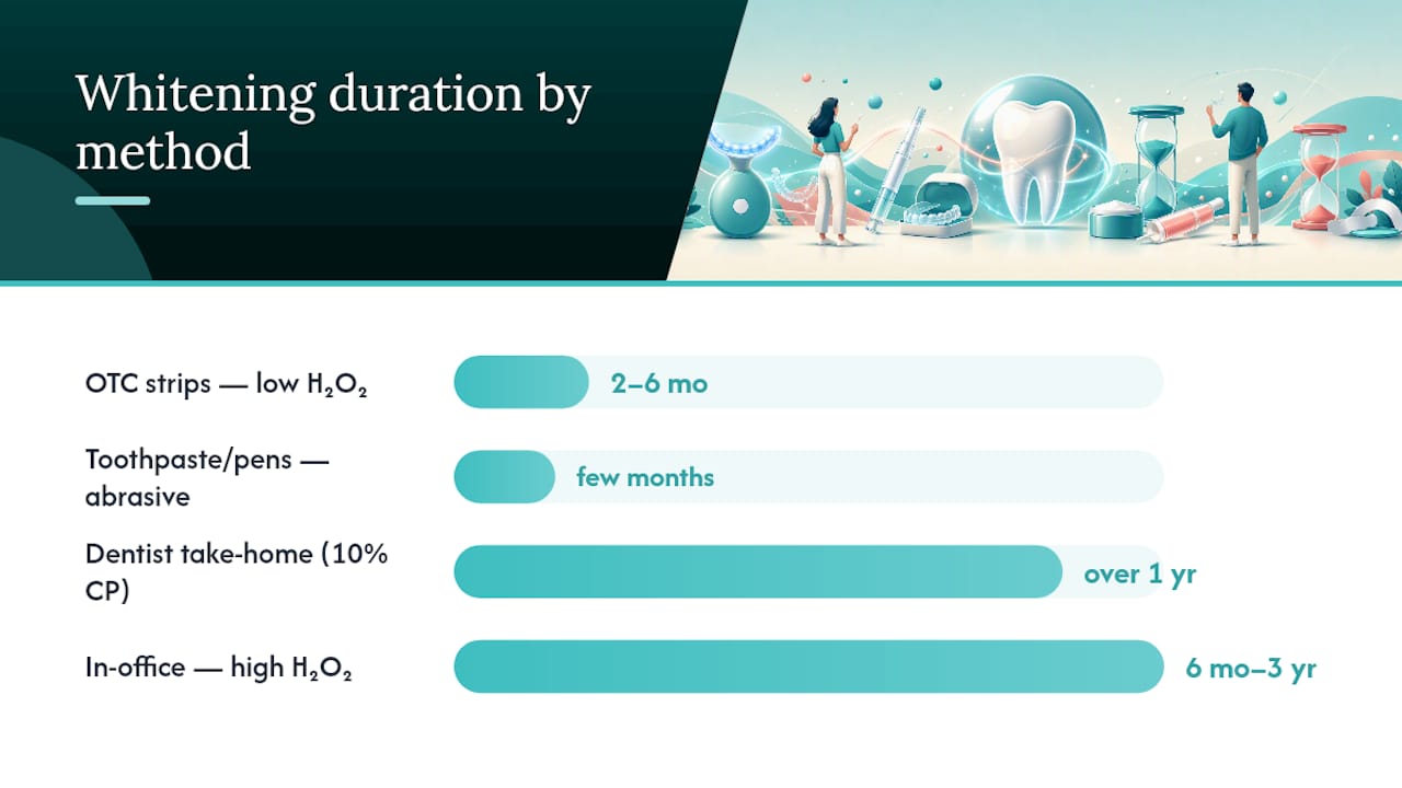 Comparison chart of whitening methods and duration