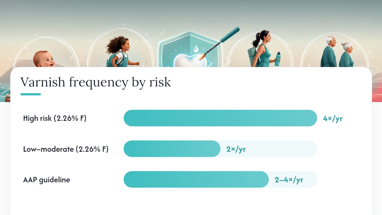 Chart of fluoride varnish frequency by caries risk