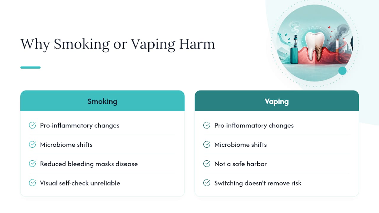 Smoking and vaping pathways to gum disease