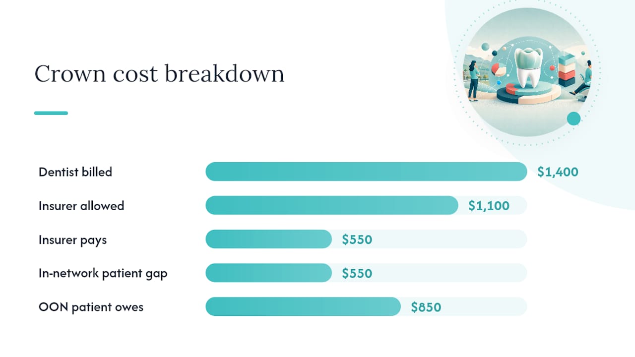 Out-of-network crown cost breakdown
