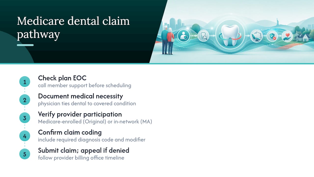 Medicare dental claim pathway