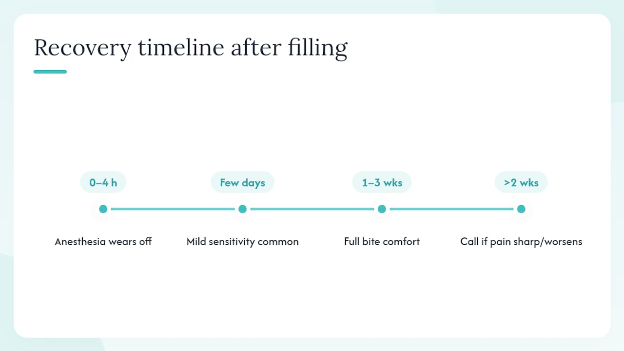 Timeline for sensitivity after filling replacement