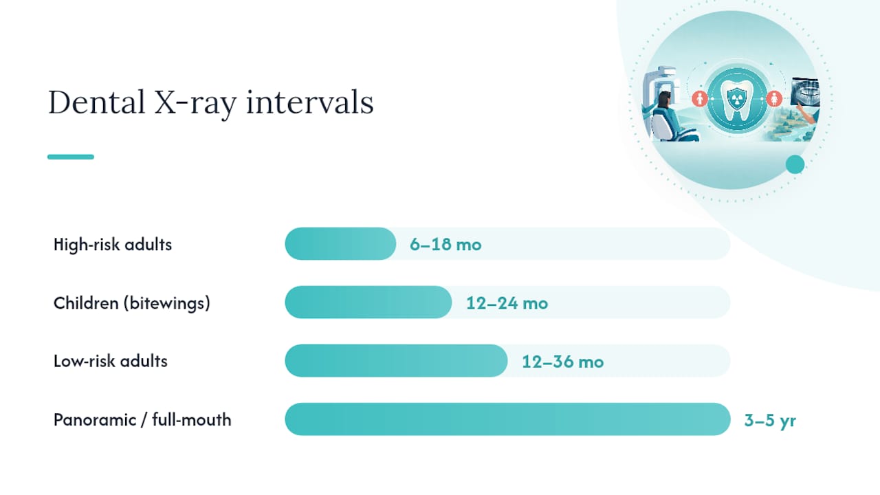 Dental X-ray intervals by age and risk