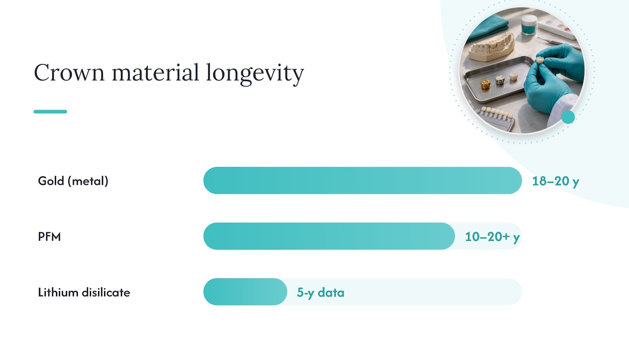 Crown material longevity and failure comparison